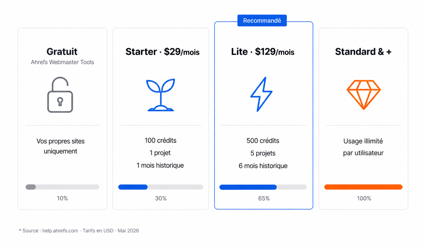 ahrefs prix : tarification